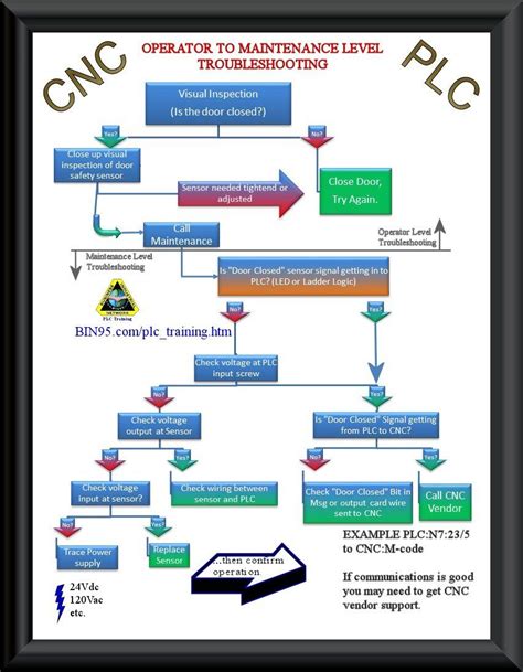 cnc troubleshooting guide